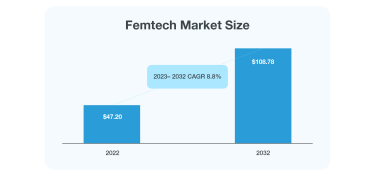 An image showing the projected compound annual growth rate of the femtech market from 2022 to 2032.
