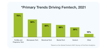 An image showing the primary trends that drove the femtech industry in 2021.