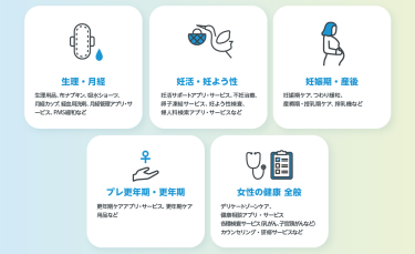 生理・月経　妊活・妊よう性 　妊娠期・産後　プレ更年期・更年期　女性の健康 全般