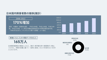 日本国内障碍者数の推移のグラフ