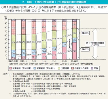 子供の出生年別第1子出産前後の妻の就業経歴