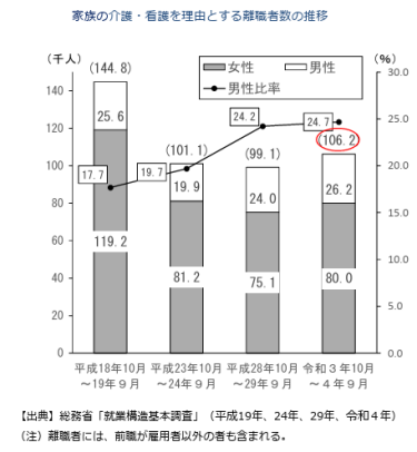 家族の介護・看護を理由とする離職者数の推移
