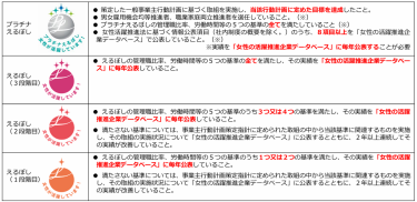 女性活躍推進企業認定「えるぼし認定」とは？