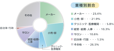 来場企業の業種別割合