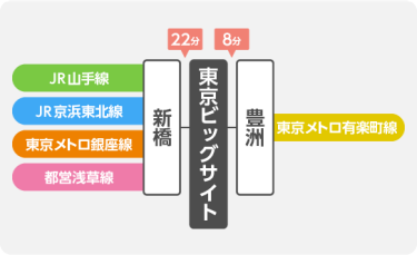 東京ビッグサイト　アクセス